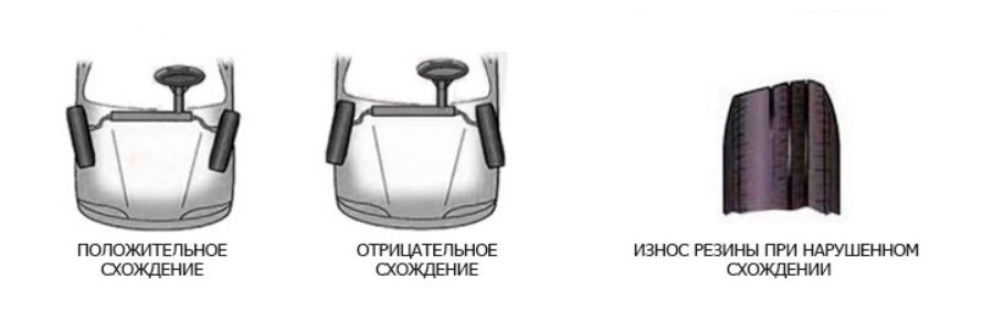 Схождение колес положительное и отрицательное